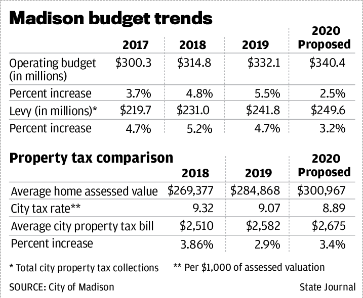 Madison budget trends